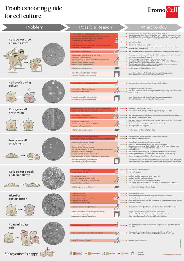 Poster Troubleshooting Guide for Cell Culture